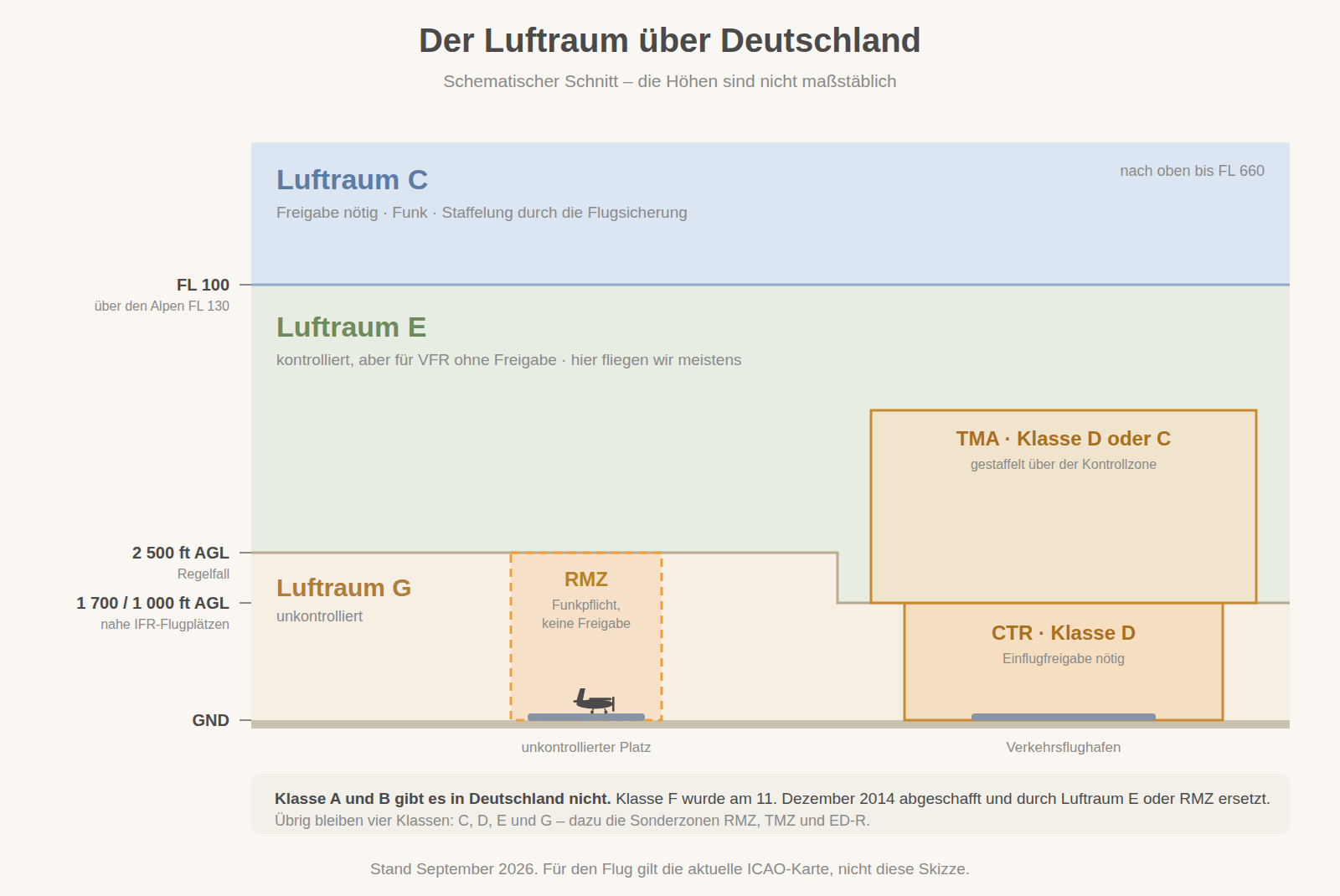 Schematischer Schnitt durch den deutschen Luftraum