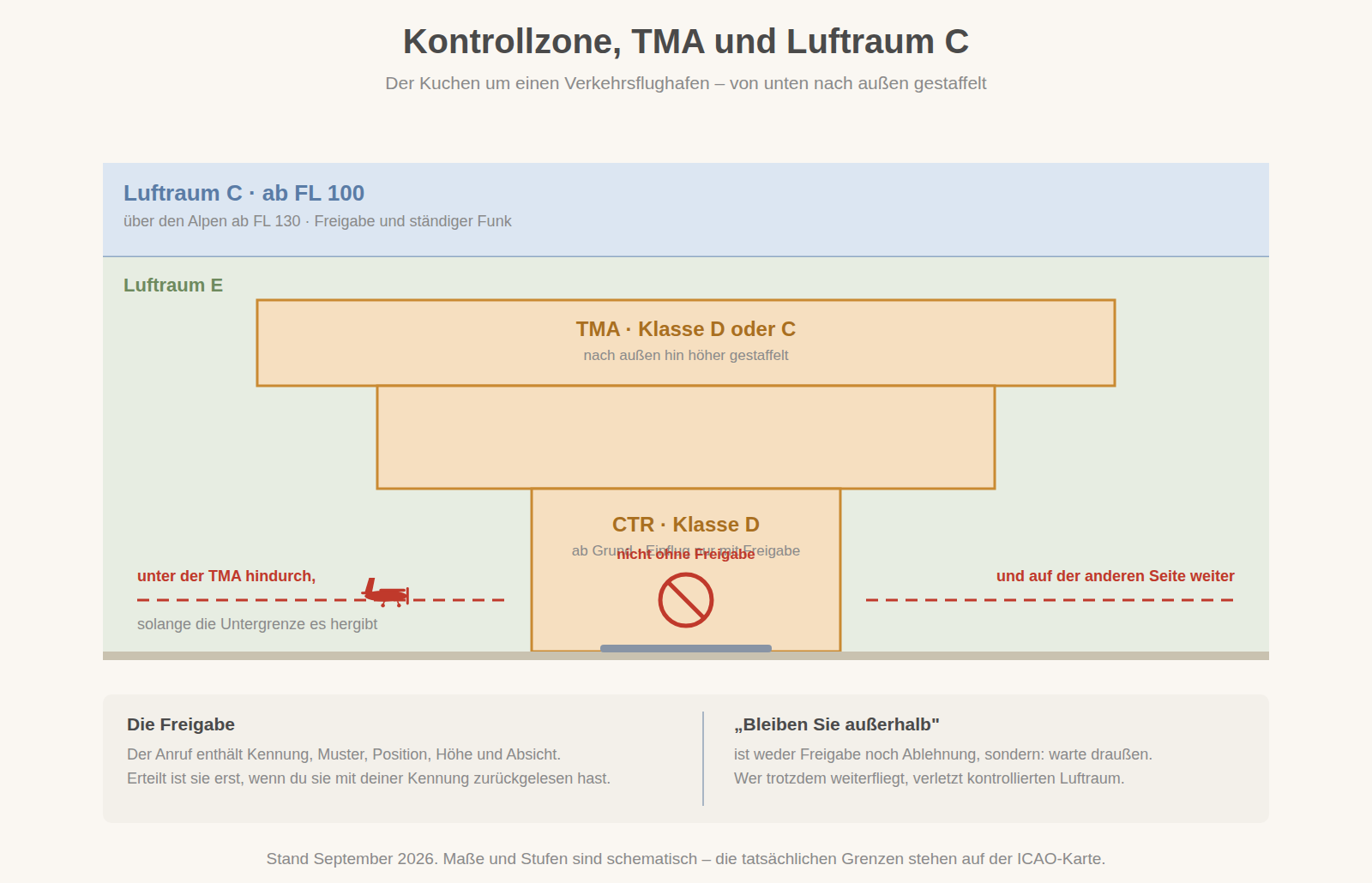 Kontrollzone, TMA und Luftraum C