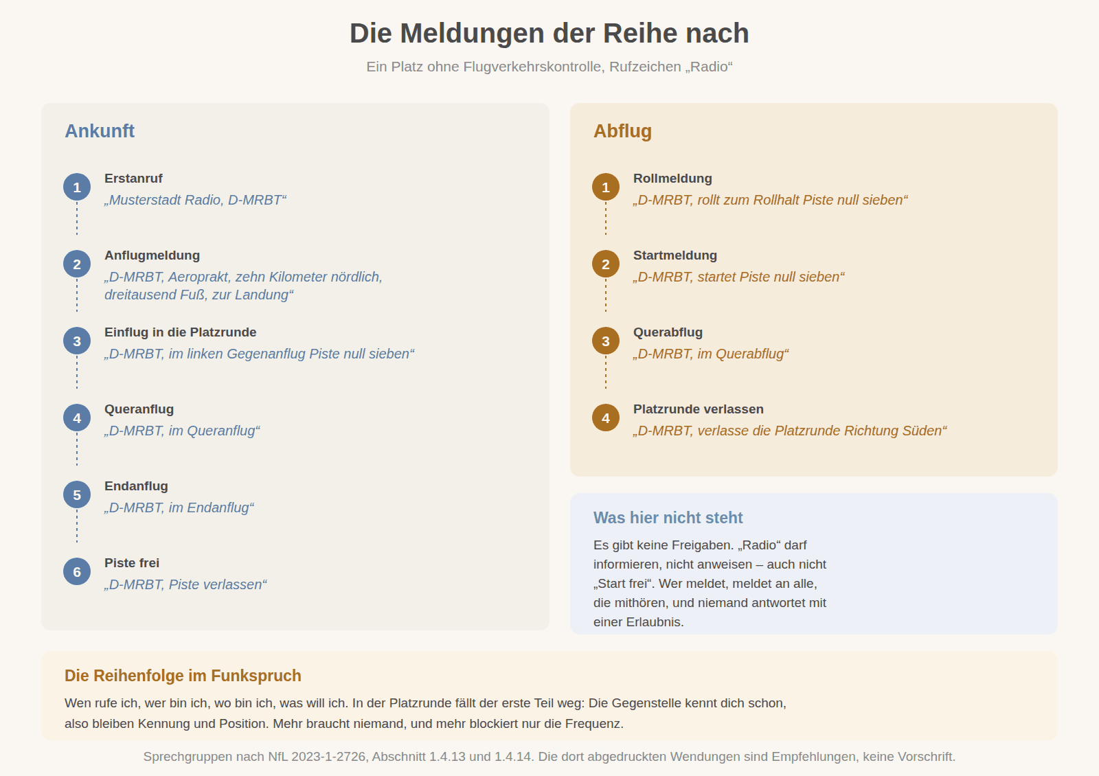 Die Meldungen bei Ankunft und Abflug in der Reihenfolge