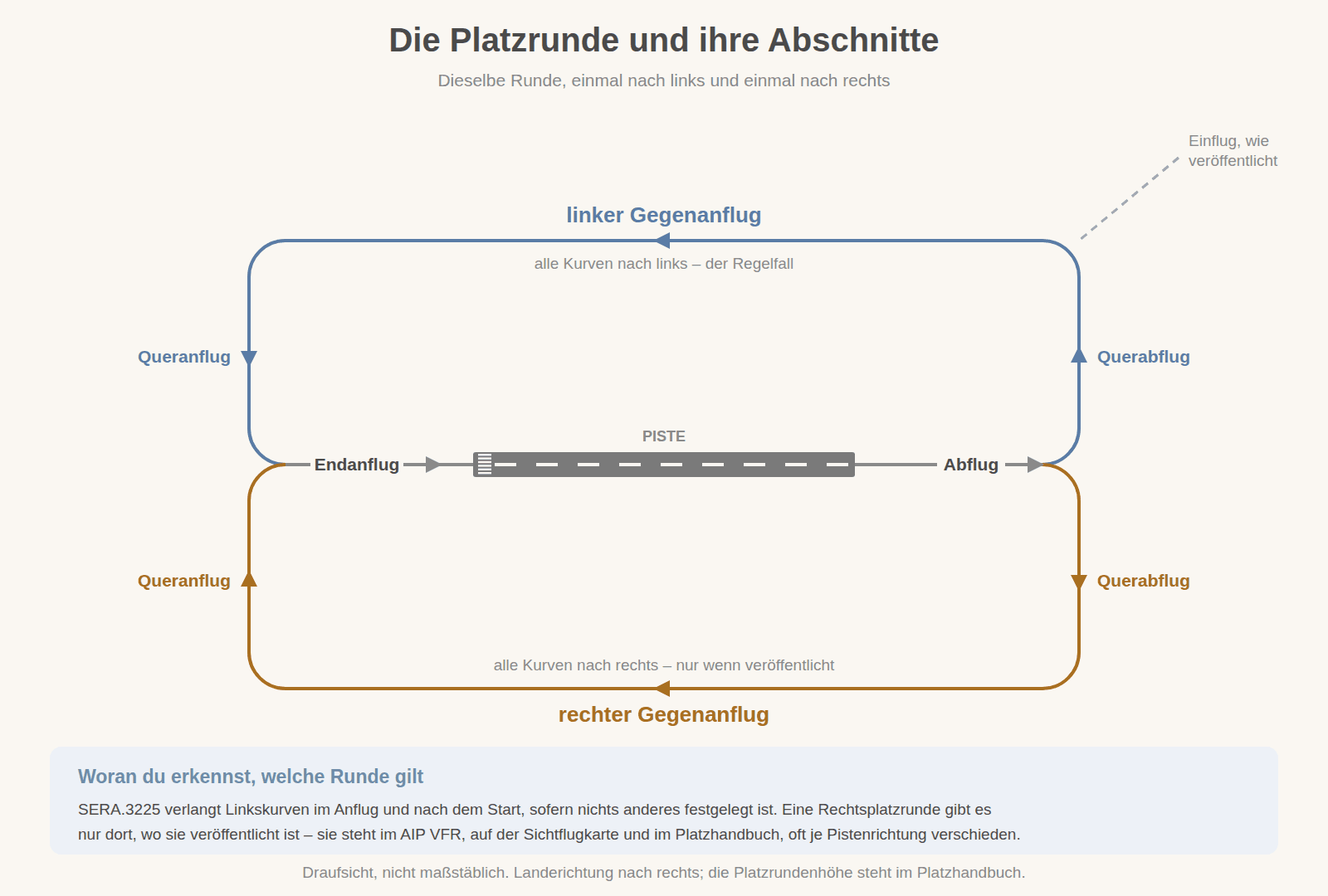 Die Platzrunde in der Draufsicht mit linker und rechter Runde