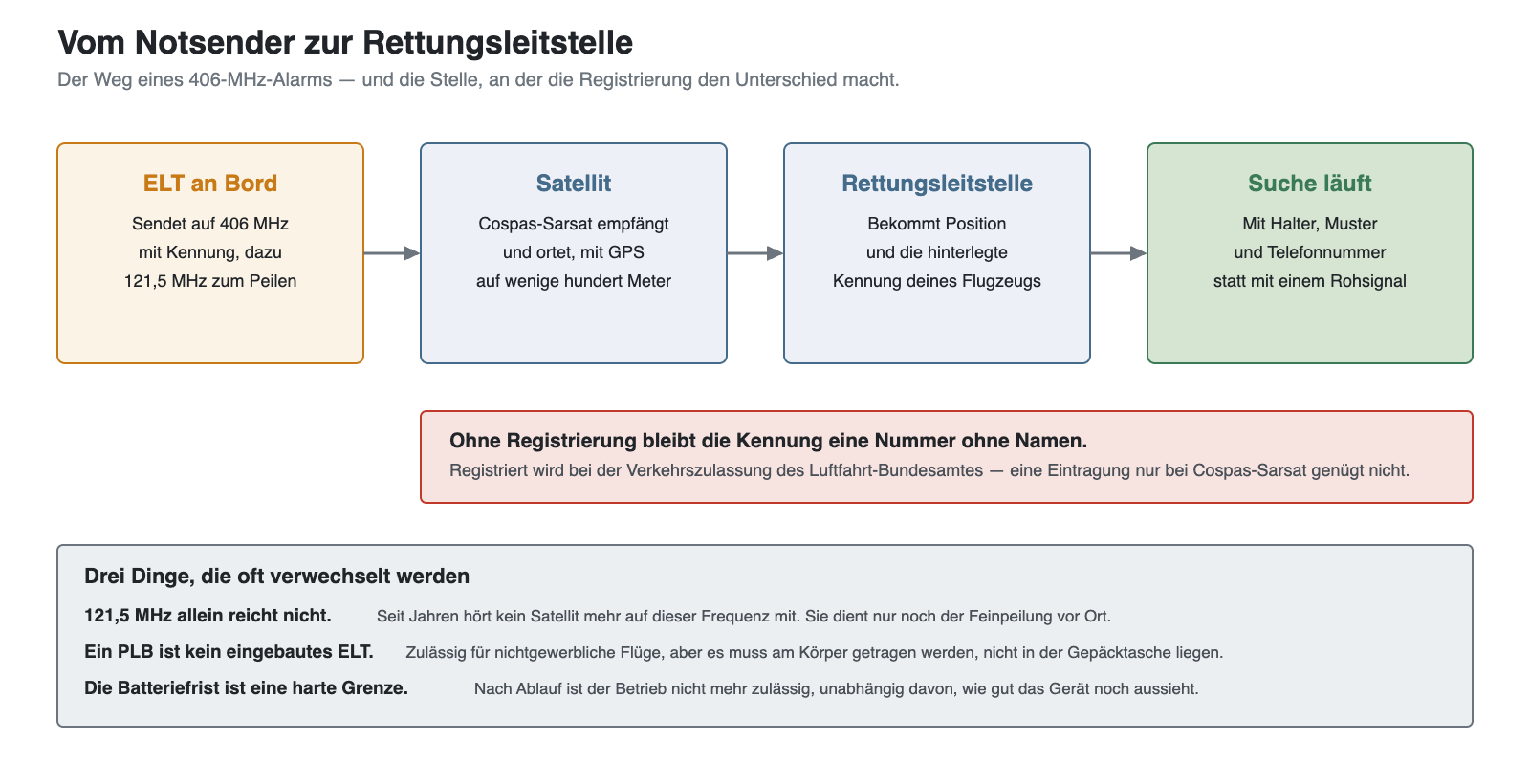 Weg eines 406-MHz-Alarms vom Notsender über den Satelliten zur Rettungsleitstelle