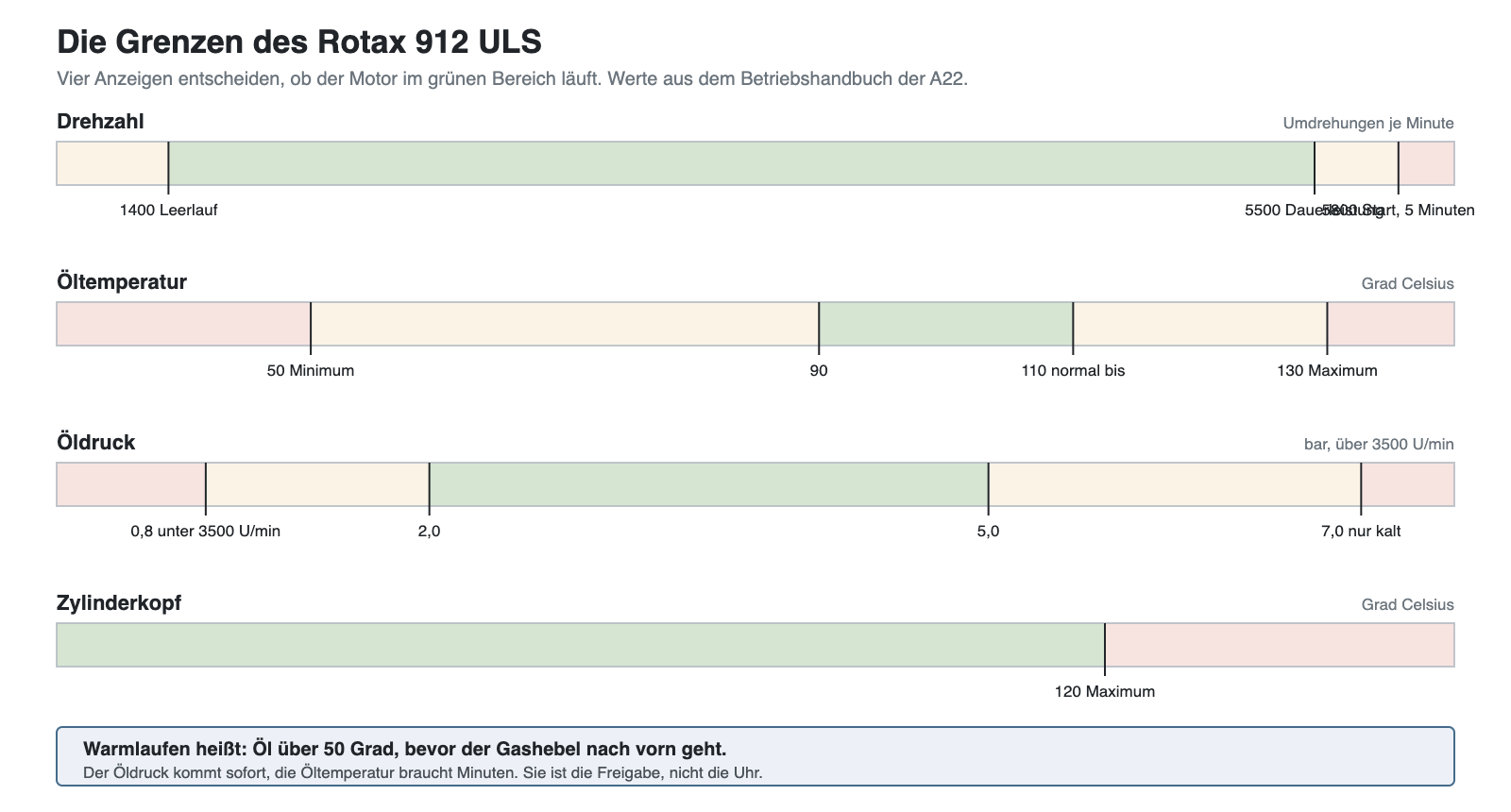 Balkendiagramme der Grenzwerte für Drehzahl, Öltemperatur, Öldruck und Zylinderkopftemperatur
