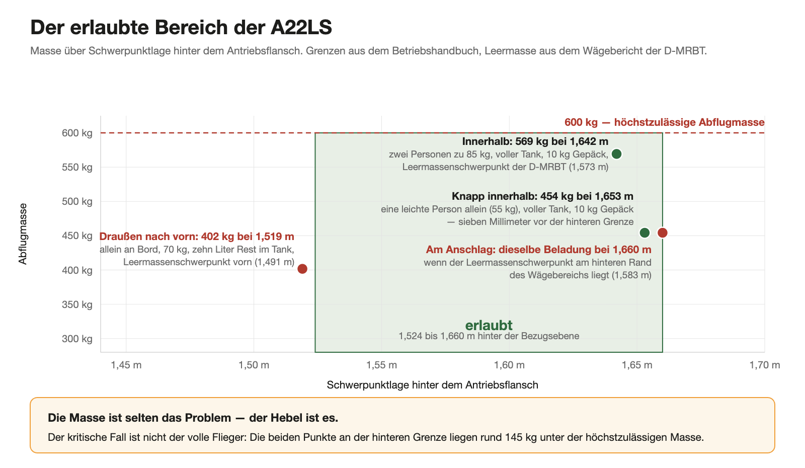 Diagramm des erlaubten Schwerpunktbereichs der A22LS mit vier Beladungsbeispielen der D-MRBT