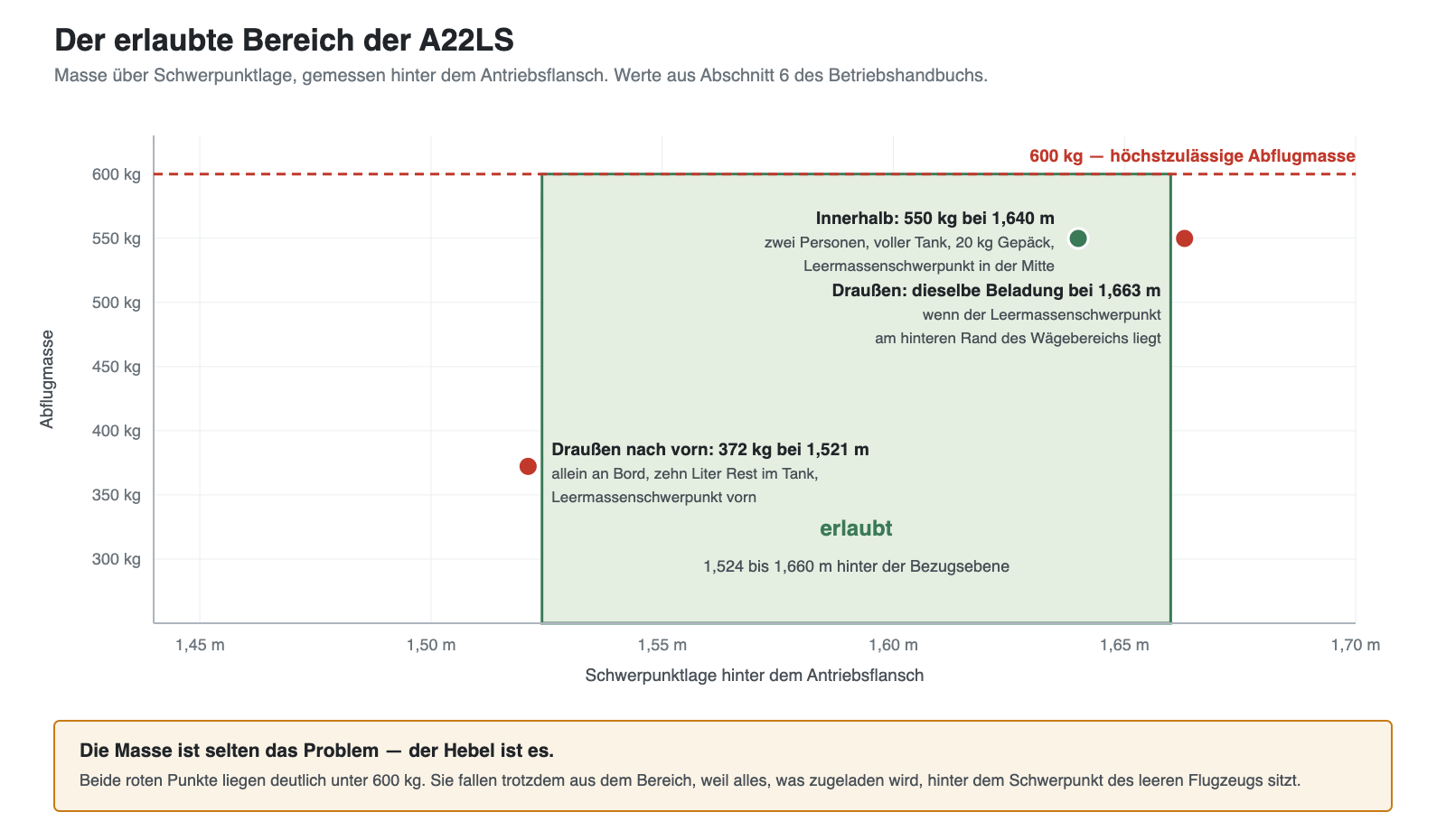 Diagramm des erlaubten Schwerpunktbereichs der A22LS mit drei Beladungsbeispielen