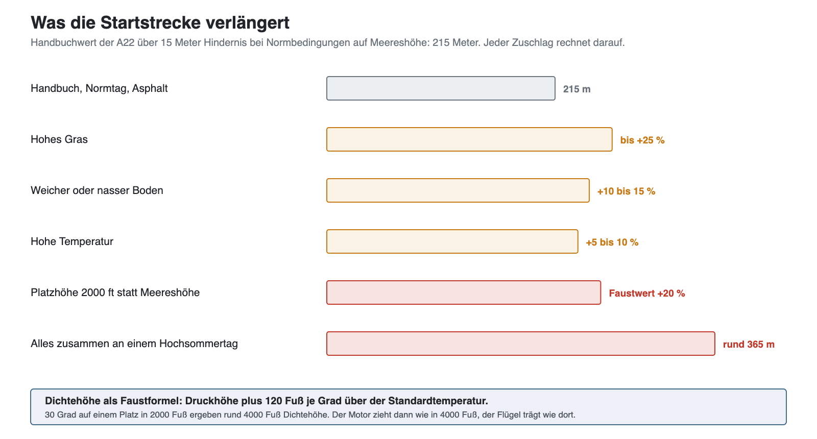 Balkendiagramm der Zuschläge auf die Startstrecke durch Gras, weichen Boden, Hitze und Platzhöhe