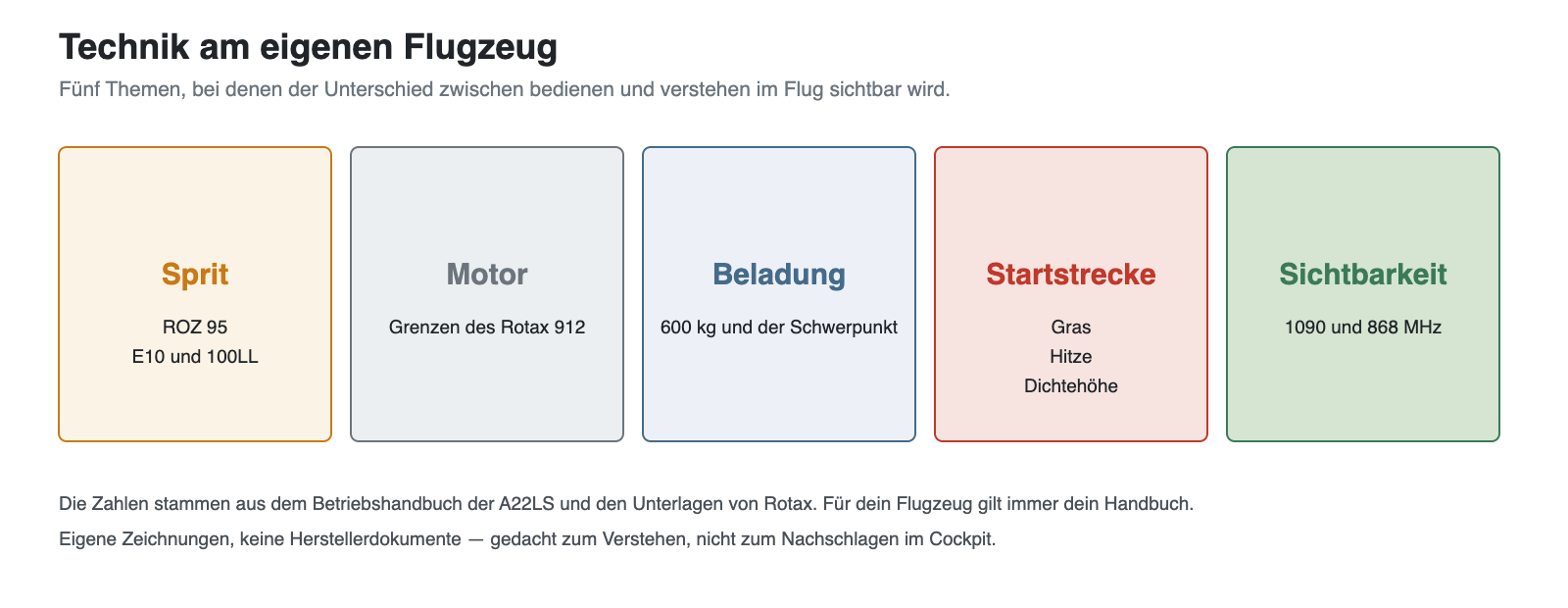 Übersicht der Technikthemen: Sprit, Motor, Beladung, Startstrecke und Sichtbarkeit