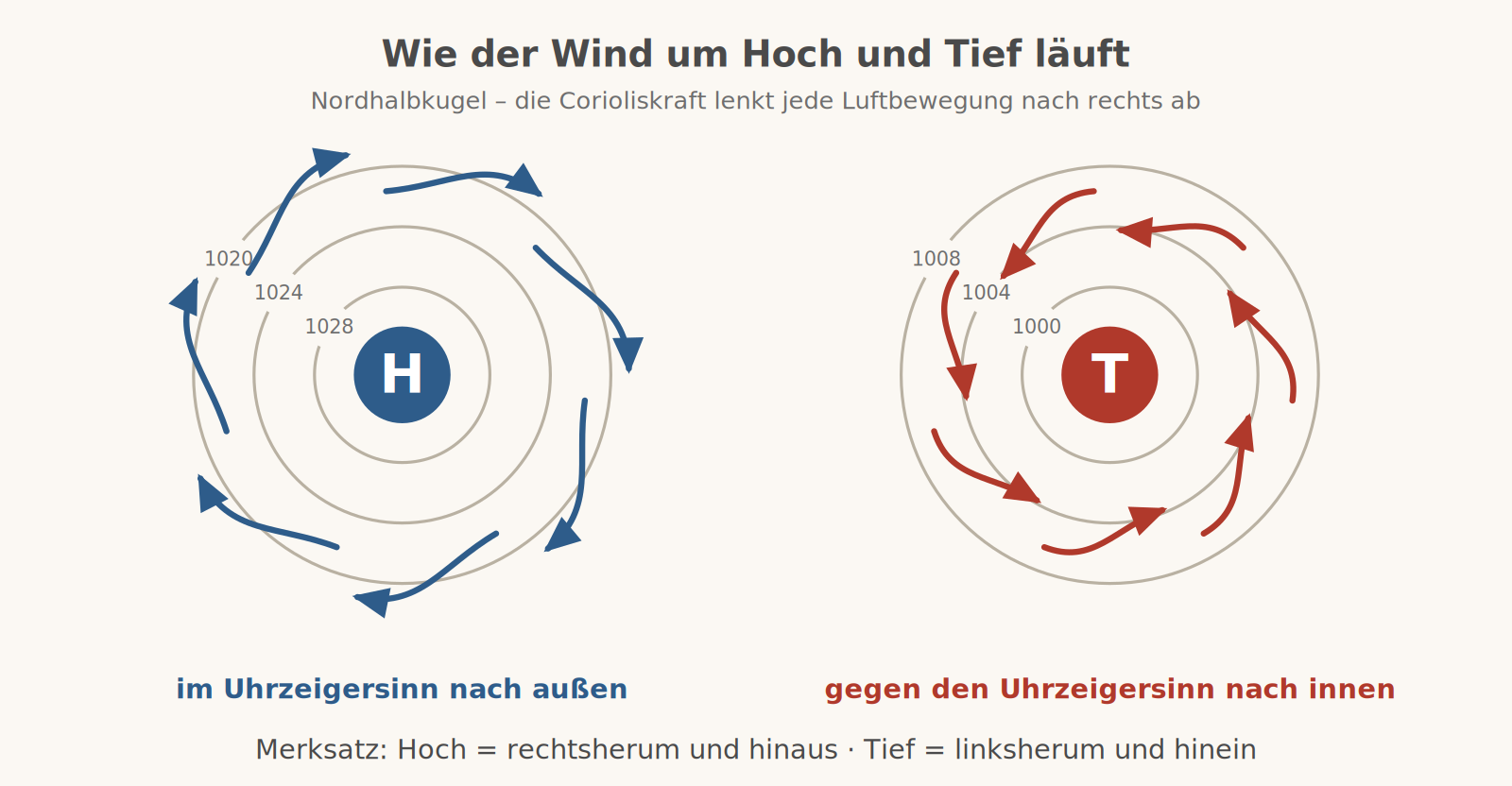 Zwei Druckgebiete mit Isobarenringen: um das Hoch laufen die Windpfeile im Uhrzeigersinn nach außen, um das Tief gegen den Uhrzeigersinn nach innen.