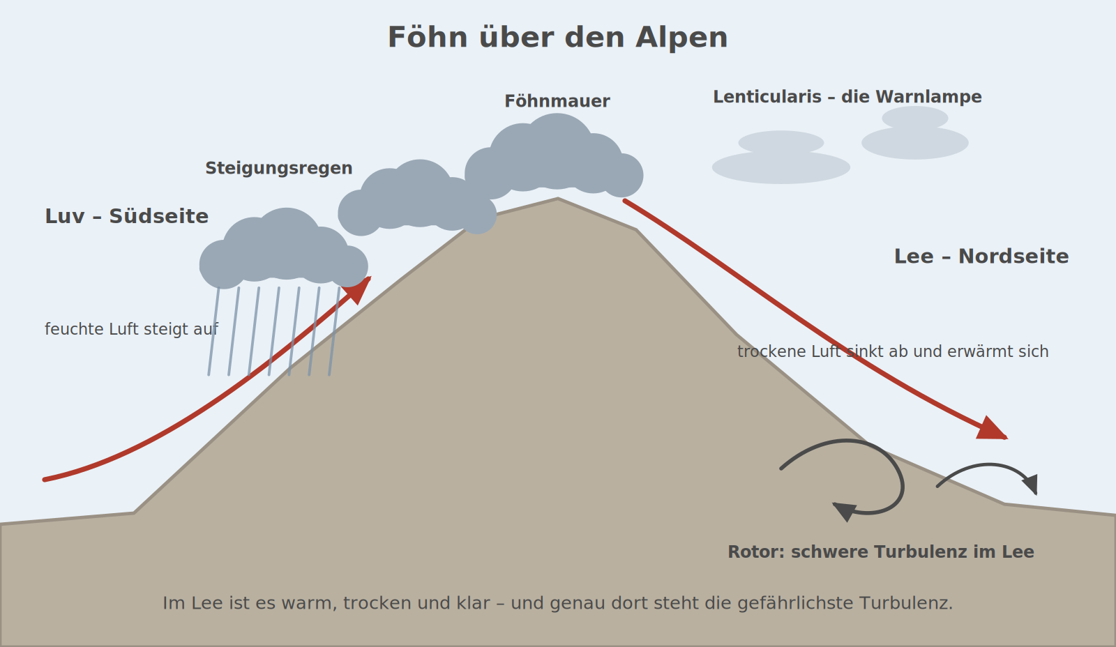 Querschnitt durch die Alpen bei Föhn: auf der Luvseite steigt feuchte Luft auf und regnet sich ab, über dem Kamm steht die Föhnmauer, im Lee sinkt trockene Luft ab, dazu Linsenwolken und ein Rotor.