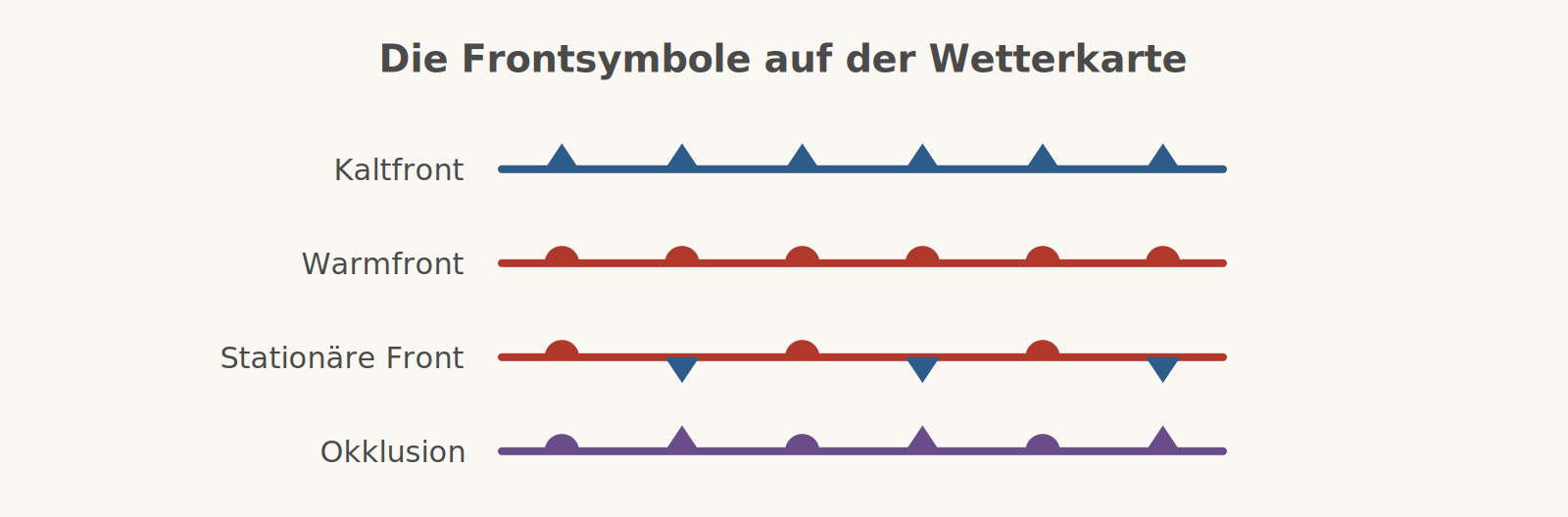 Legende der vier Frontsymbole: Kaltfront mit blauen Dreiecken, Warmfront mit roten Halbkreisen, stationäre Front mit abwechselnd roten und blauen Symbolen auf beiden Seiten, Okklusion mit violetten Dreiecken und Halbkreisen auf derselben Seite.
