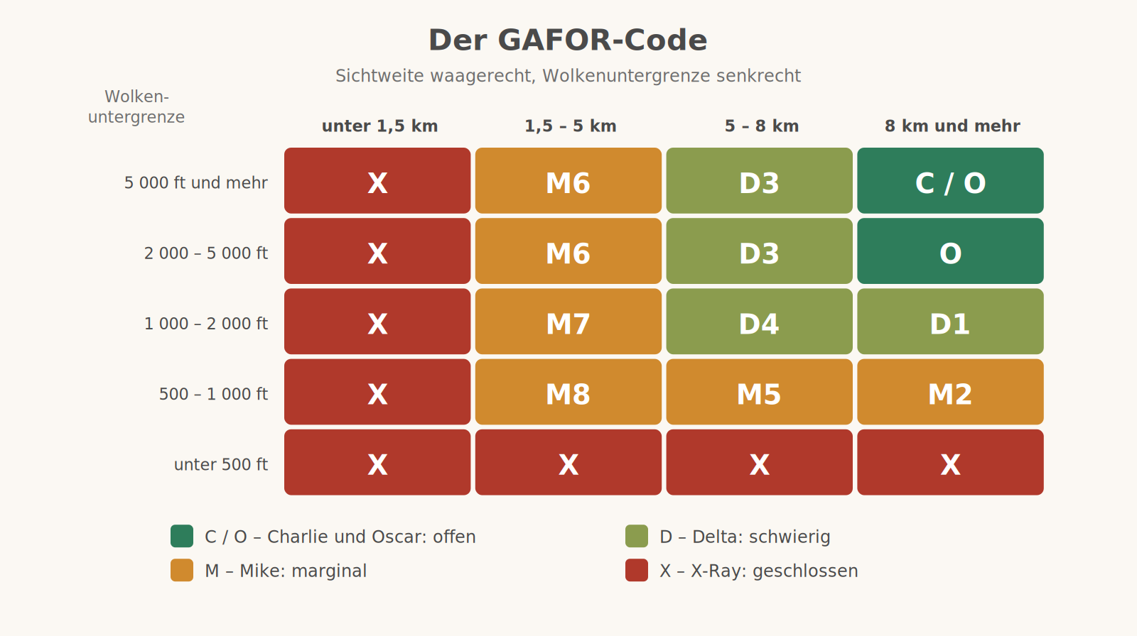 Der GAFOR-Code
