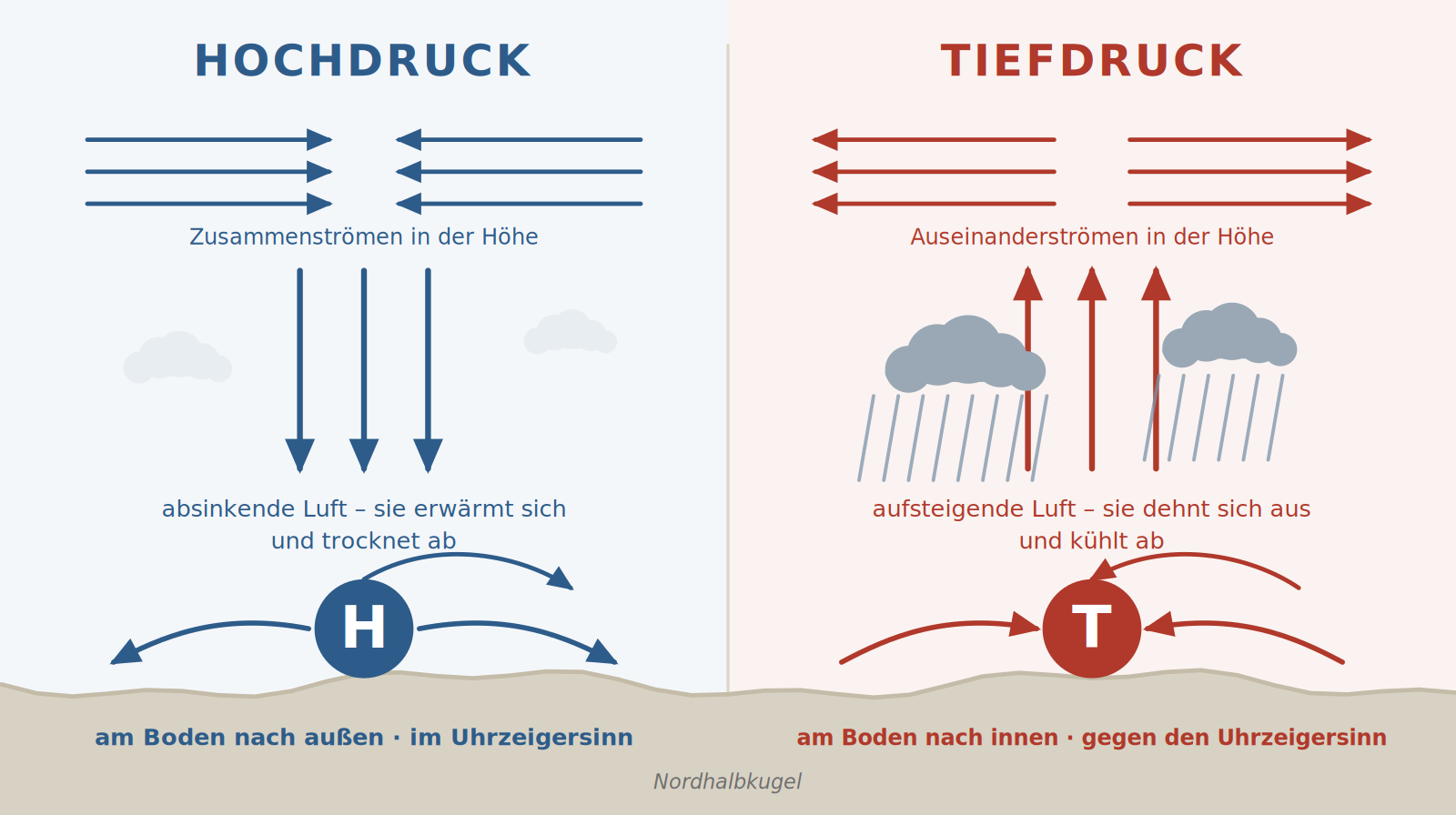 Hoch und Tief im Schnitt