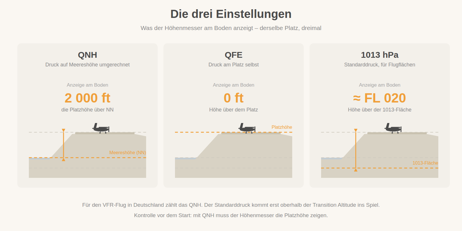 QNH, QFE und Standarddruck 1013 hPa am selben Platz im Vergleich