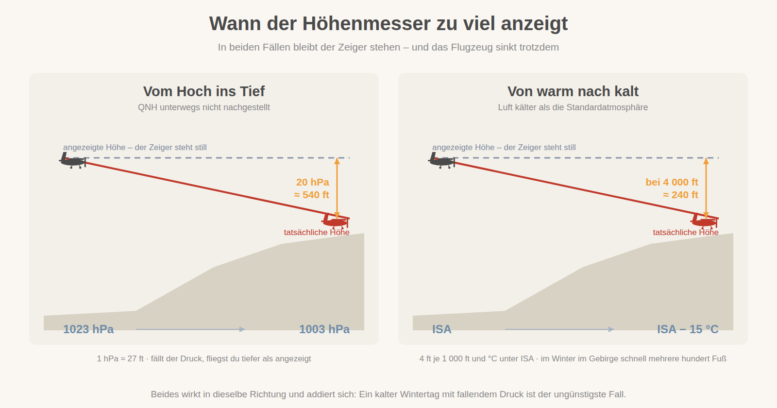 Druckabfall und kalte Luft lassen den Höhenmesser zu viel anzeigen