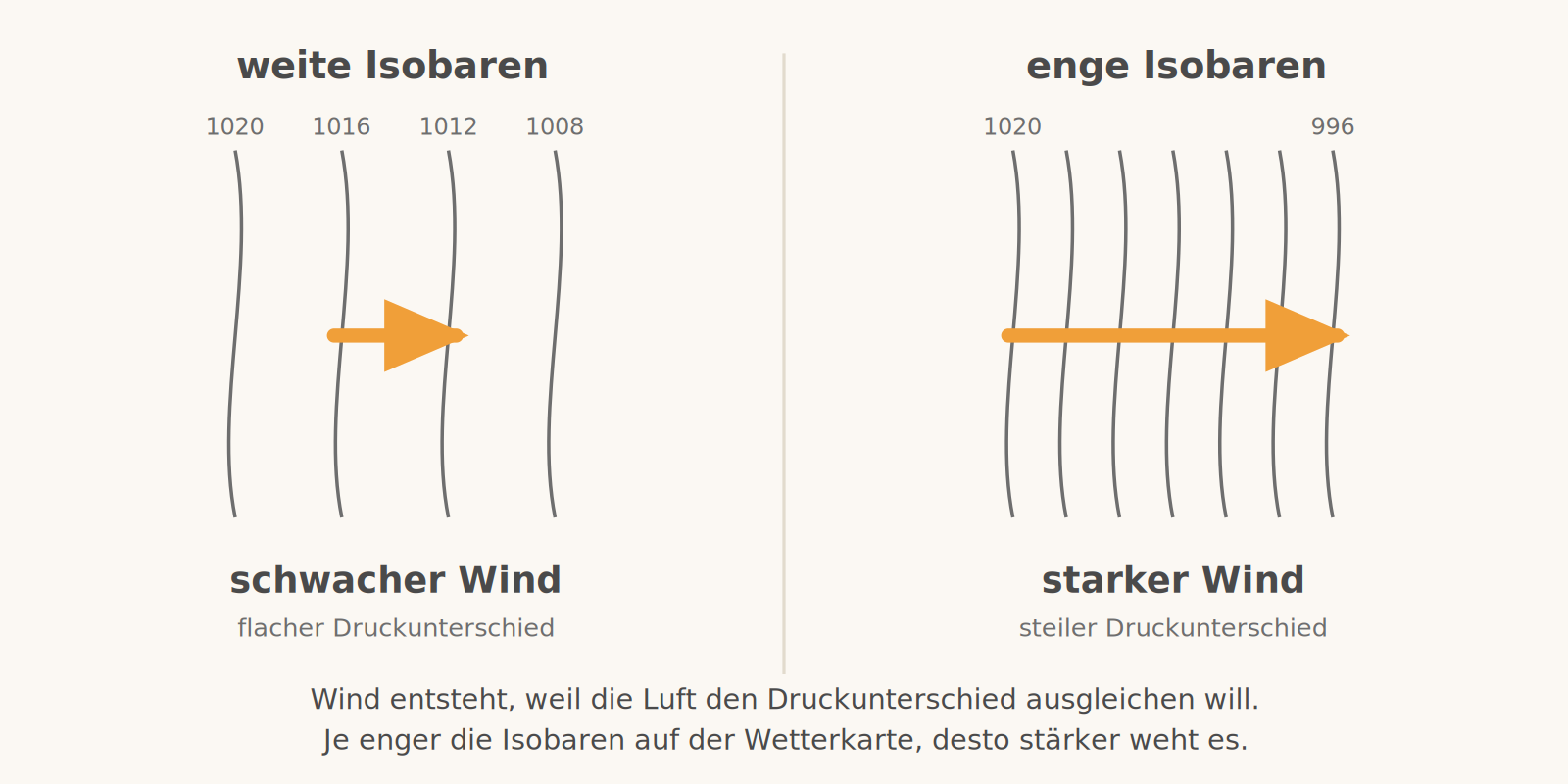 Zwei Isobarenfelder im Vergleich: weit auseinanderliegende Isobaren mit kurzem Windpfeil, eng liegende Isobaren mit langem Windpfeil.