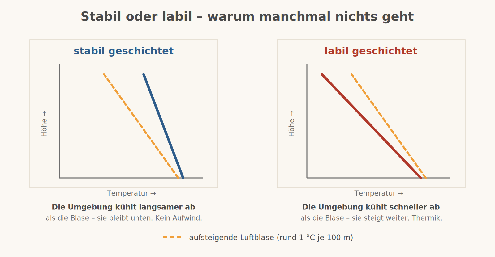 Zwei Diagramme Temperatur über Höhe: bei stabiler Schichtung verläuft die Umgebungskurve steiler als die Kurve der aufsteigenden Luftblase, bei labiler Schichtung flacher.