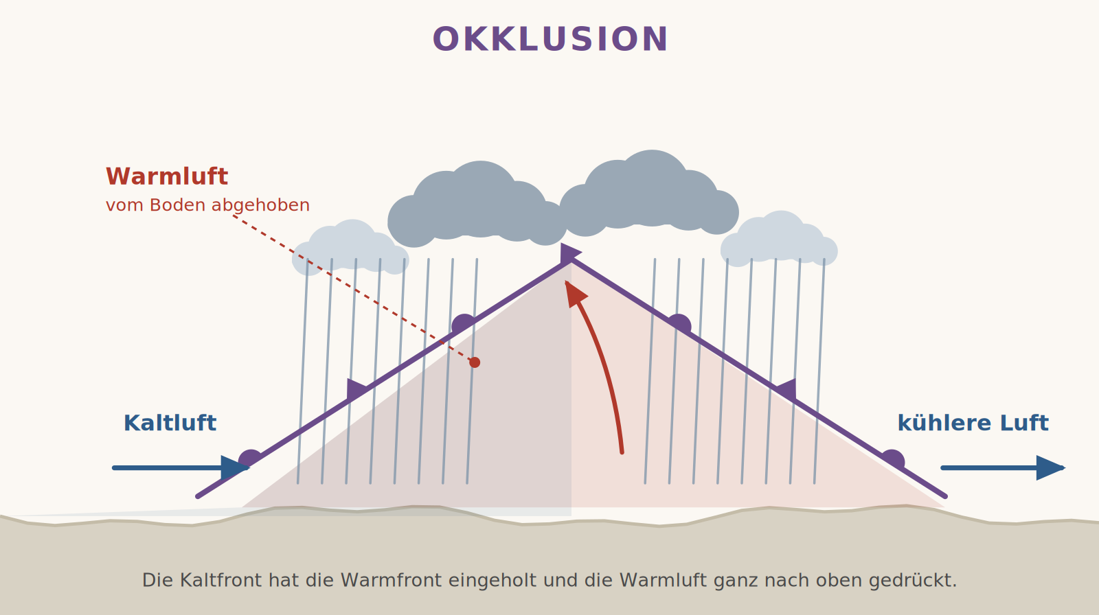 Schnitt durch eine Okklusion: die Warmluft ist zwischen zwei kalten Luftmassen vollständig vom Boden abgehoben, darüber breite Bewölkung mit Niederschlag.