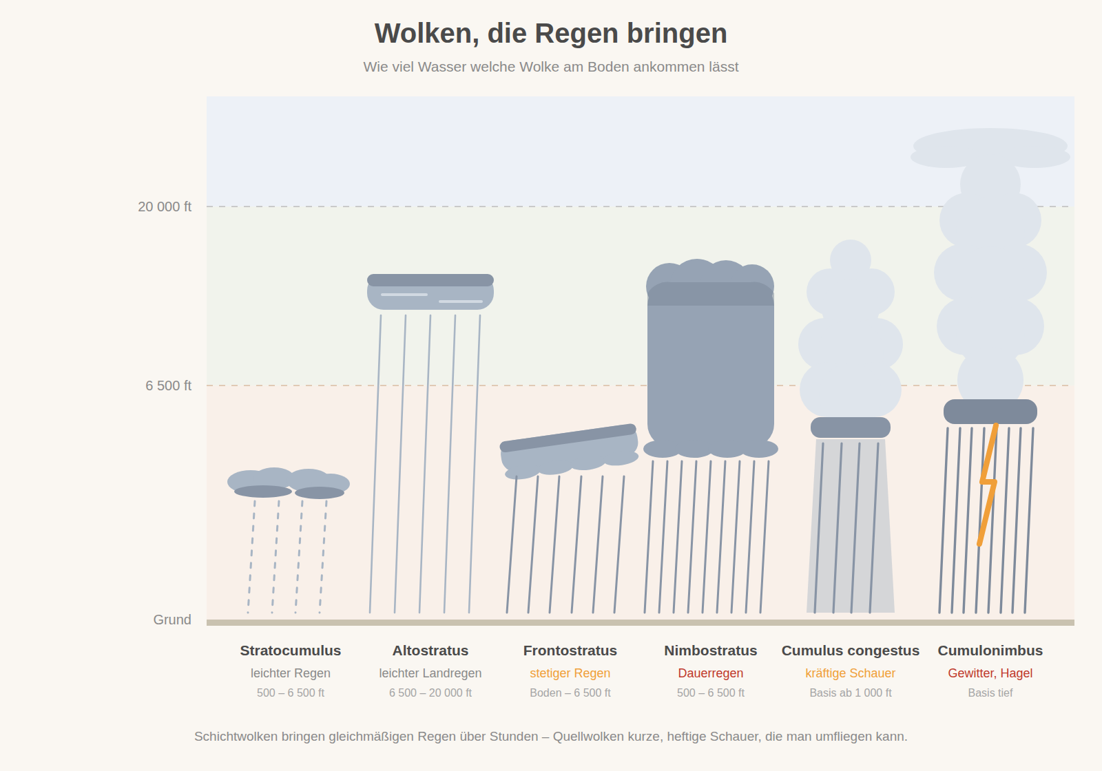 Die sechs Wolkenarten, die Niederschlag bringen, nach Höhe und Regenart
