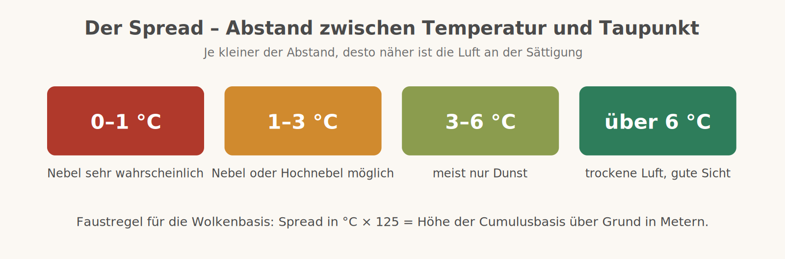 Farbskala des Spreads: 0 bis 1 Grad Nebel sehr wahrscheinlich, 1 bis 3 Grad Nebel oder Hochnebel möglich, 3 bis 6 Grad meist nur Dunst, über 6 Grad trockene Luft und gute Sicht.