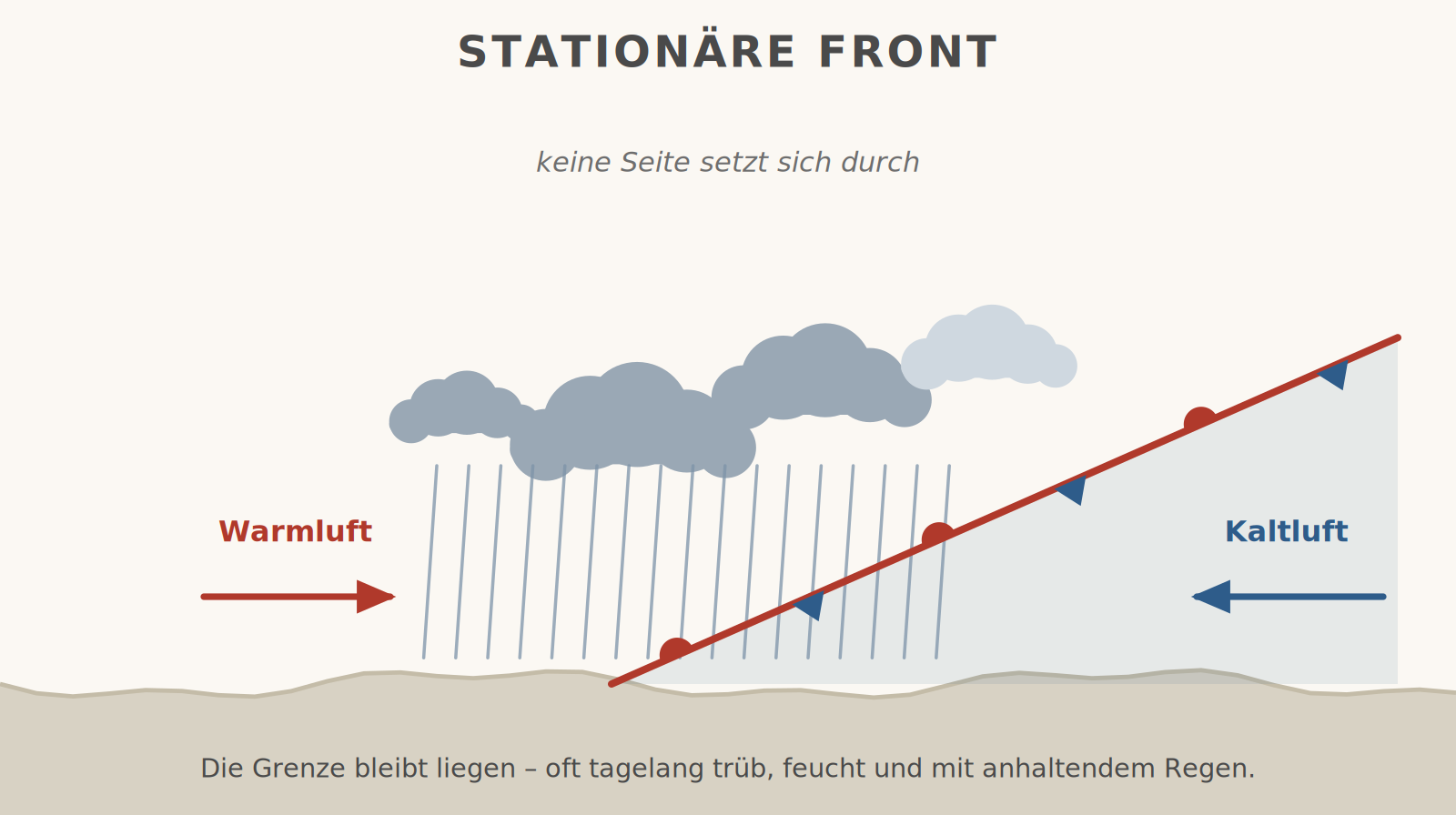 Schnitt durch eine stationäre Front: Warmluft und Kaltluft drücken gegeneinander, keine Seite setzt sich durch, darüber ein breites Wolkenband mit anhaltendem Regen.