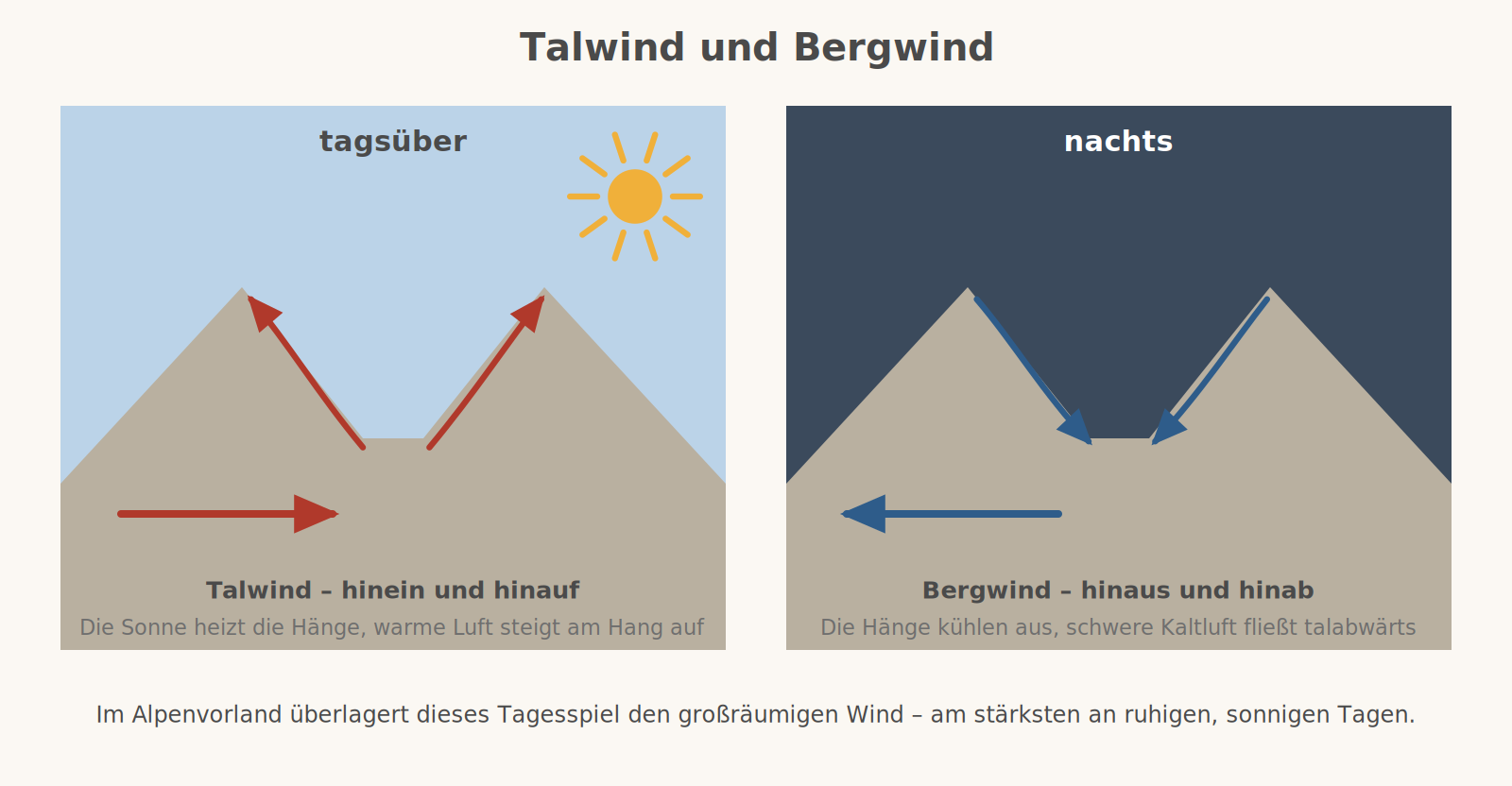 Zwei Szenen eines Bergtals: tagsüber steigt warme Luft an den Hängen auf und der Talwind weht taleinwärts, nachts fließt kalte Luft die Hänge hinab und talauswärts.