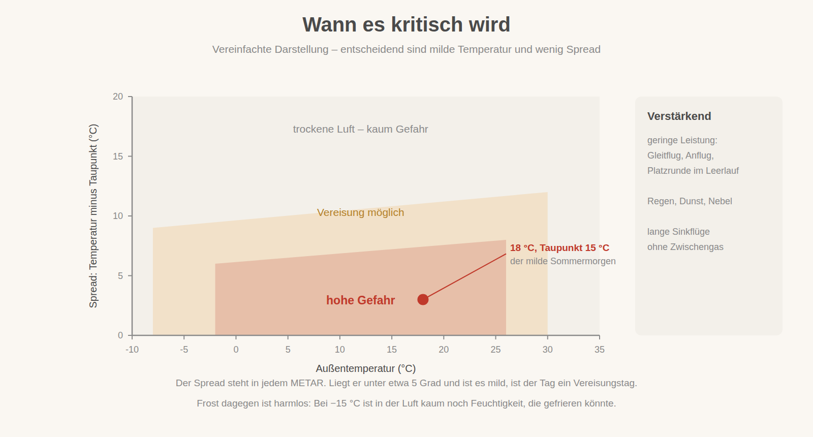 Gefahrenbereich für Vergaservereisung nach Außentemperatur und Spread