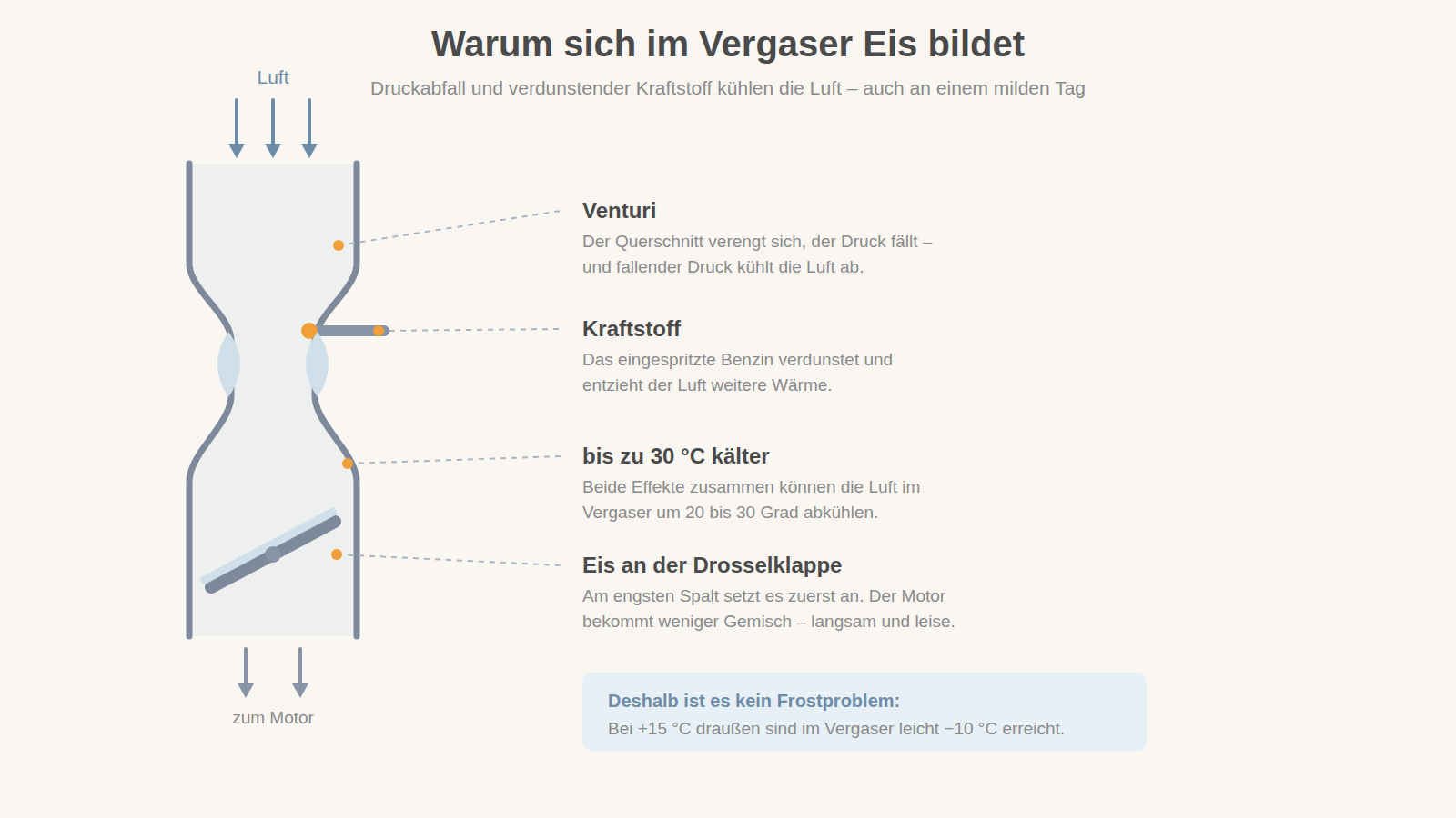 Schnitt durch einen Vergaser mit Venturi, Kraftstoffdüse und vereister Drosselklappe