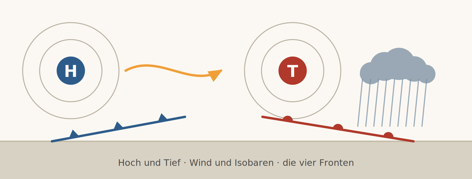 Übersichtszeichnung: ein Hoch und ein Tief mit Isobarenringen, dazwischen ein Windpfeil, dazu eine Kaltfront und eine Warmfront sowie eine Regenwolke.