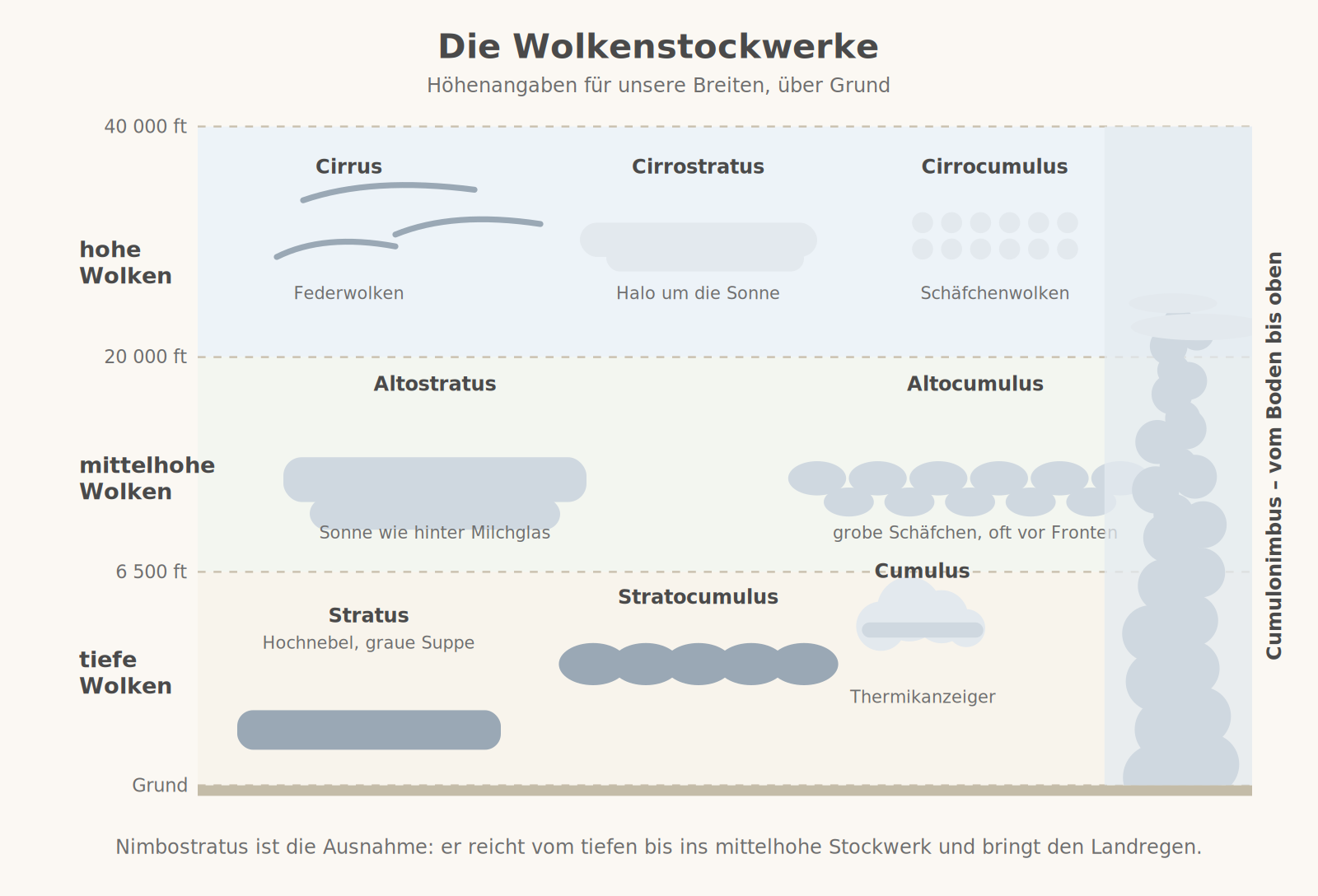 Die Wolkenstockwerke